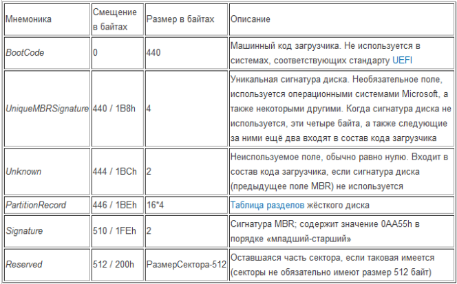 Преобразование базо­вого диска в активный через DiskPart